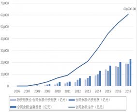 2006 2017年我国融资租赁各类企业合同余额 图