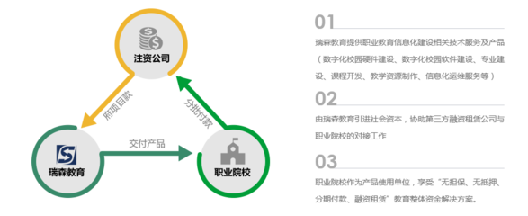 教育信息化融资租赁服务