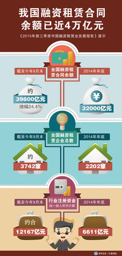 图表:我国融资租赁合同余额已近4万亿元