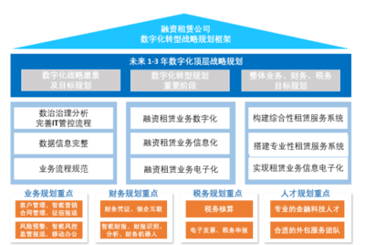 中国融资租赁数字化转型前沿问题探讨