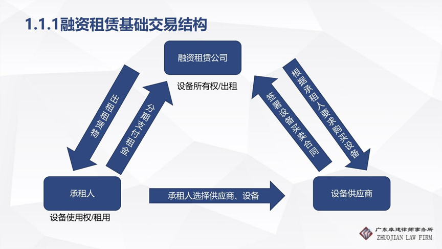 《民法典》与融资租赁