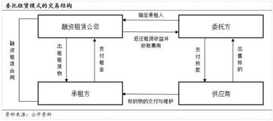 融资租赁怎么才能盈利 就这6种办法