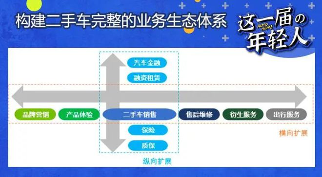 六成95后愿意购买二手车,行业即将重塑?!