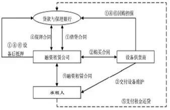 融资租赁行业发展共同体 中国融资租赁公司融资产品设计大全