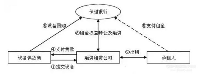 租赁保理的三种模式