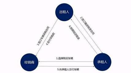 汽车融资租赁:是新兴的蓝海,还是甜蜜的陷阱?