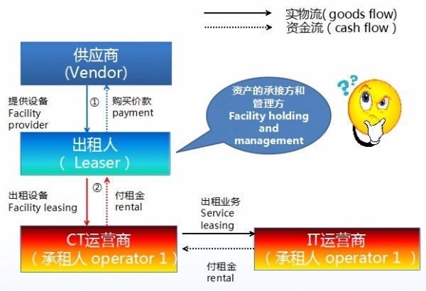 融资租赁和融资性售后回租的区别