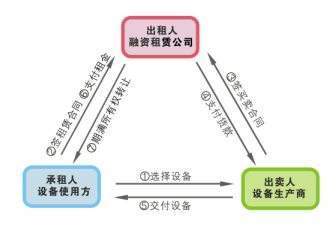 中外合资融资租赁公司注册条件解析