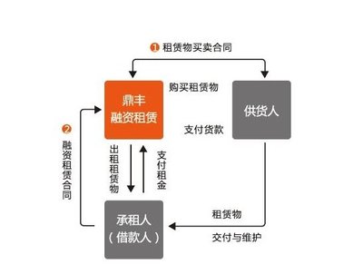 融资租赁的会计处理