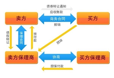 融资租赁公司转让价格