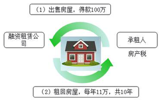 2018税务师《税法二》预习考点:融资租赁房屋