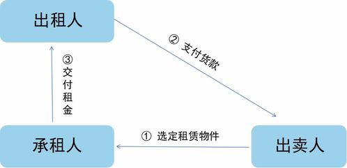 转发 融资租赁十问十答