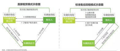 汽车融资租赁合同纠纷诉讼请求的选择分析