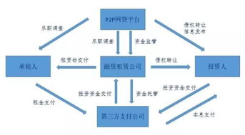 最后重申一遍,注册融资租赁公司后期的盈利方式