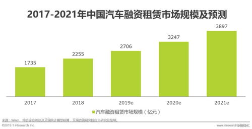 2019年中国汽车融资租赁行业研究报告 监管或趋严,牌照或收紧