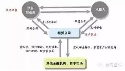 金融租赁助力三农发展!