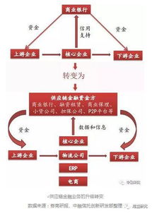 福惠保理 信托公司参与供应链金融业务研究