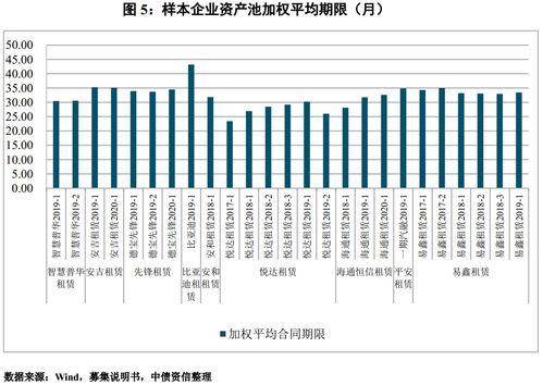 汽车融资租赁产品利率分化,资产信用表现明显弱于汽车贷款 系列之三