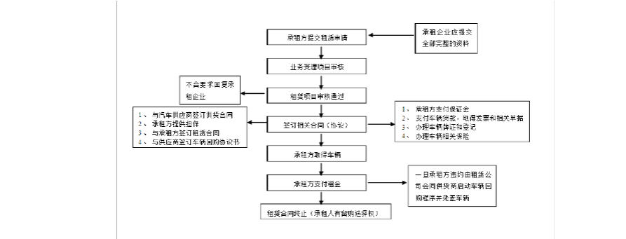 汽车融资租赁的业务流程及模式图