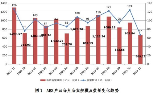 中基协 11月企业资产证券化产品新增备案规模合计669.12亿元