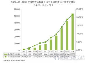 我国融资租赁行业前景及趋势深度解读