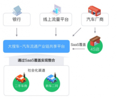 二手车战争升级 汽车电商面临“新零售”难题