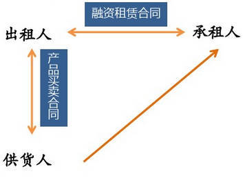 融资租赁的辨别之概念篇